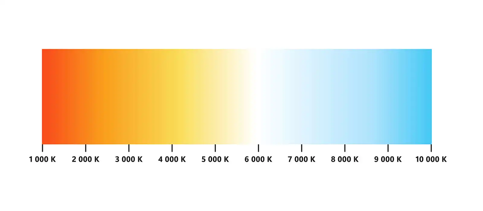 Işık renk sıcaklığı Kelvin dereceleri - 2700K amber 3000K gün ışığı 4000K doğal beyaz 6500K soğuk beyaz karşılaştırma | Levent Elektrik